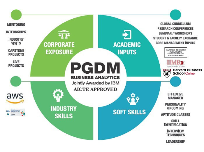 PGDM in Business Analytics & Big Data in Pune, India | ASM IBMR